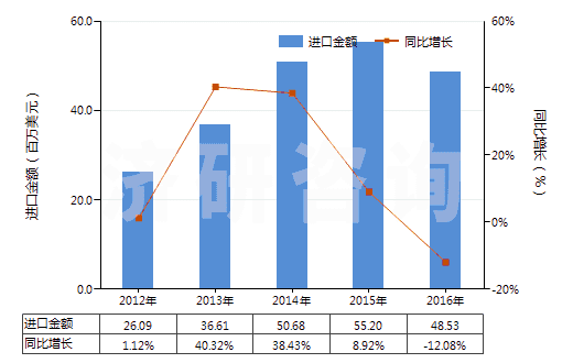 2012-2016年中國其他泡沫塑料制人造革及合成革(HS39211910)進(jìn)口總額及增速統(tǒng)計(jì) 2012-2016年中國其他泡沫塑料制人造革及合成革(HS39211910)進(jìn)口總額及增速統(tǒng)計(jì)